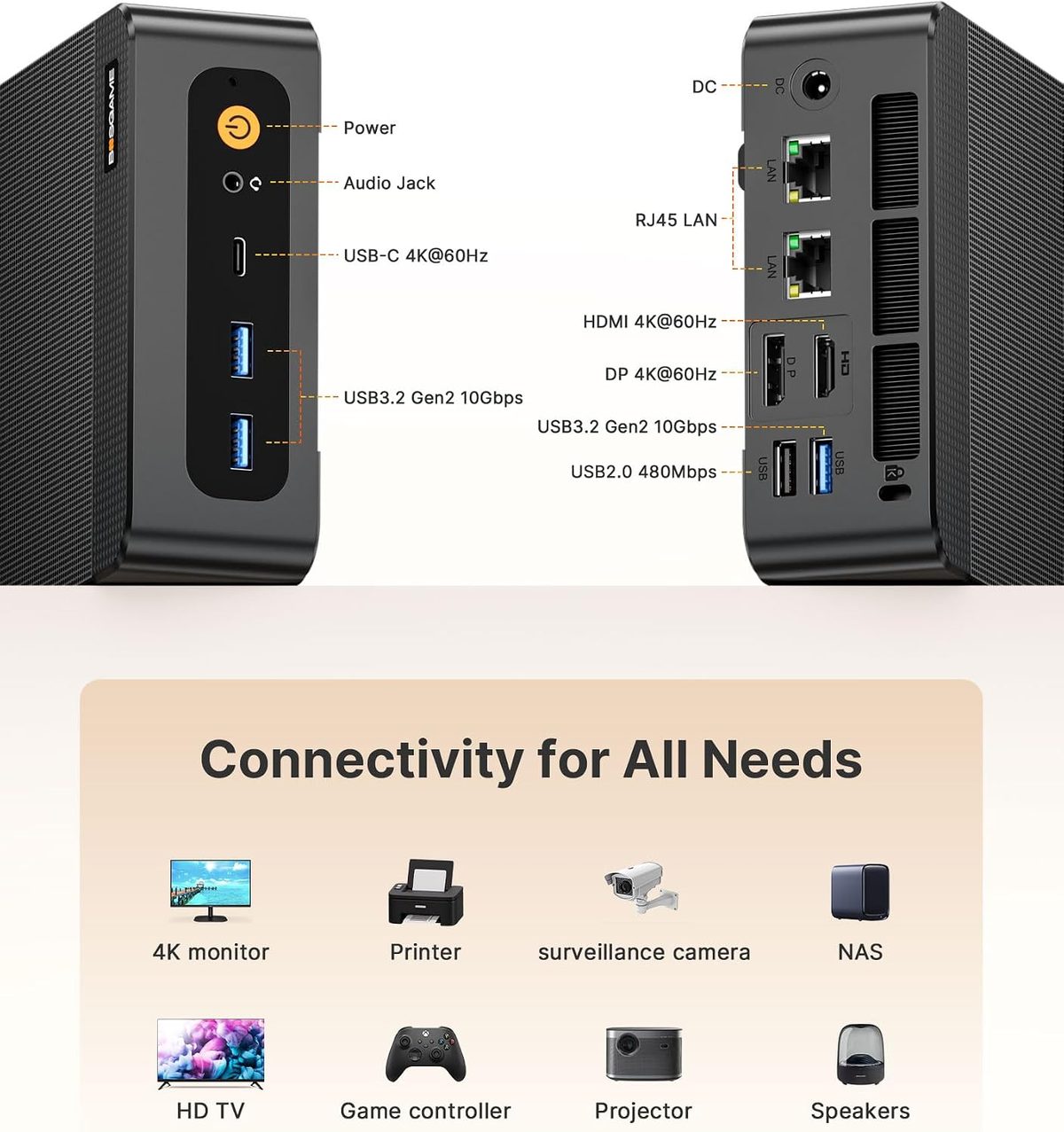 BOSGAME P6 front and rear port layout: power, audio, USB-C 4K, two USB 3.2 Gen 2, and at the rear DC, two RJ45 LAN, HDMI, DisplayPort, one USB 3.2 Gen 2 and one USB 2.0
